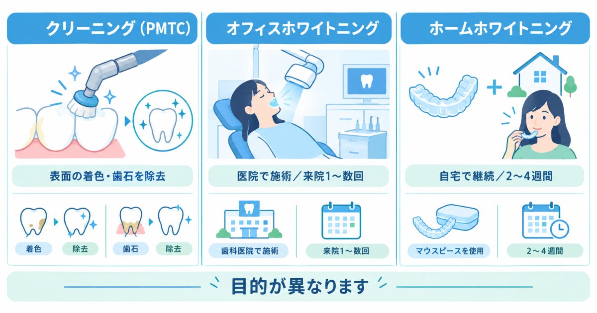 歯科医院でのクリーニングとホワイトニングの違い